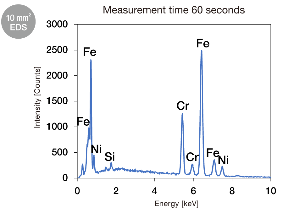 10 mm2 EDS: Measurement time 60 seconds