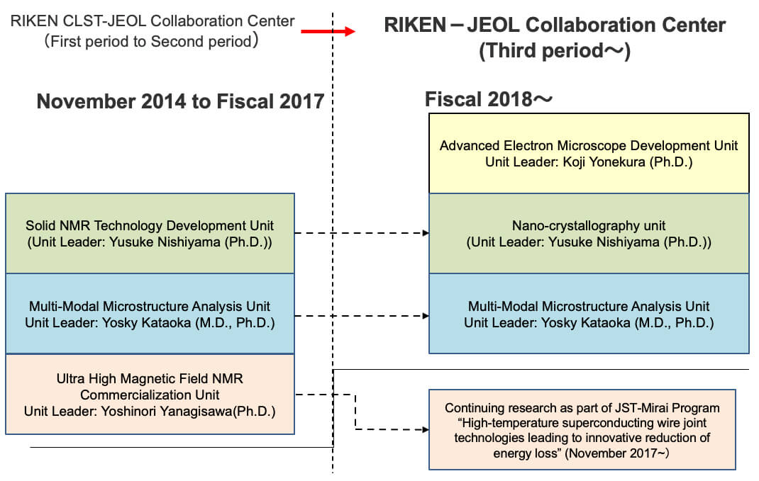 Fig. RIKEN-JEOL Collaboration Center – Unit Transition