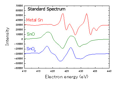 Fig.6 Standard spectrum Sn metal, SnO, of SnO2