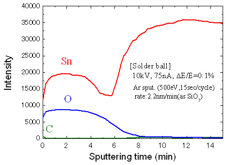 Fig.5 Depth profile of the different elements (solder ball)