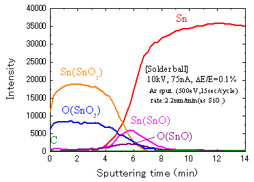 Fig.7 Depth profile of the different chemical state (solder ball)