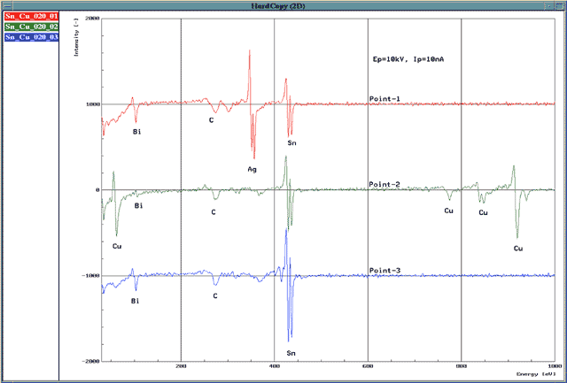 Fig.3 Auger spectrum system Sn · Ag · Cu · Bi (Pb-free solder)
