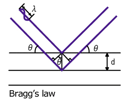 What is Bragg diffraction?