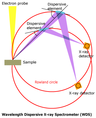 What is a Wavelength Dispersive X-ray Spectrometer?