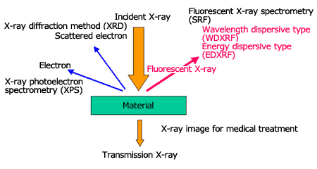 Fig.1 Analytical methods and its application interaction of X-ray and matter