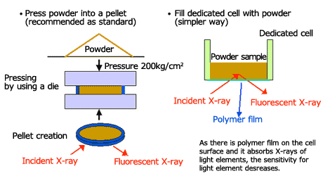 Fig.4 Sampling of Powder Sample