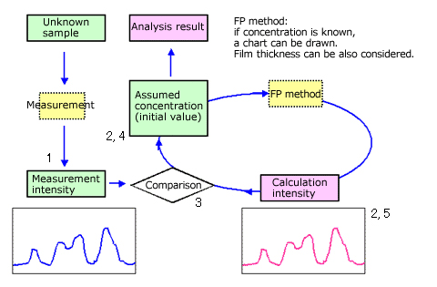 Fig.6 The flow chart of FP quantitative method