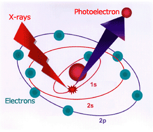 Fig.1 Principle of generation of photoelectron
