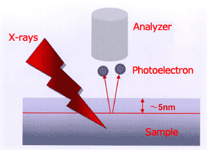 Fig.2 The escape depth of photoelectrons