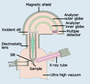 Fig.5 Diagram photoelectron spectroscopy