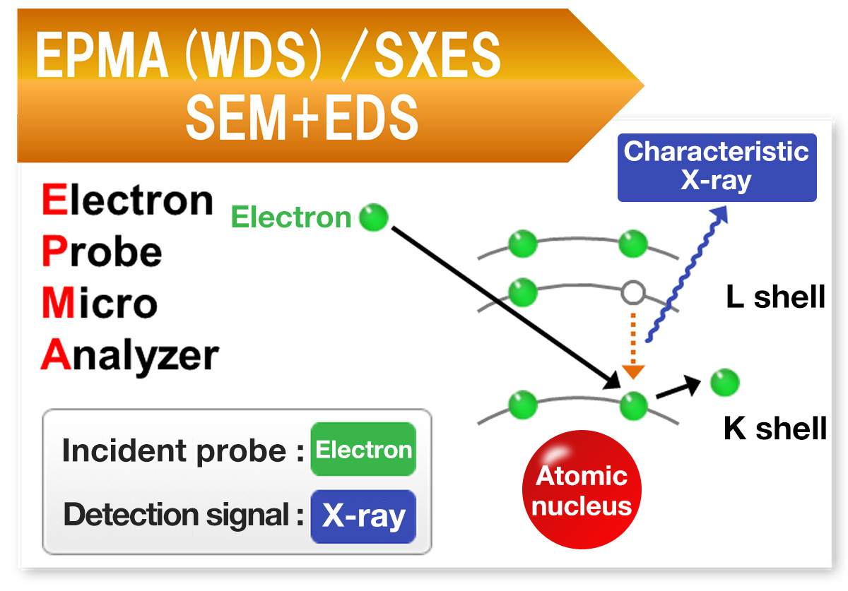 EPMA (WDS) / SXES SEM+EDS