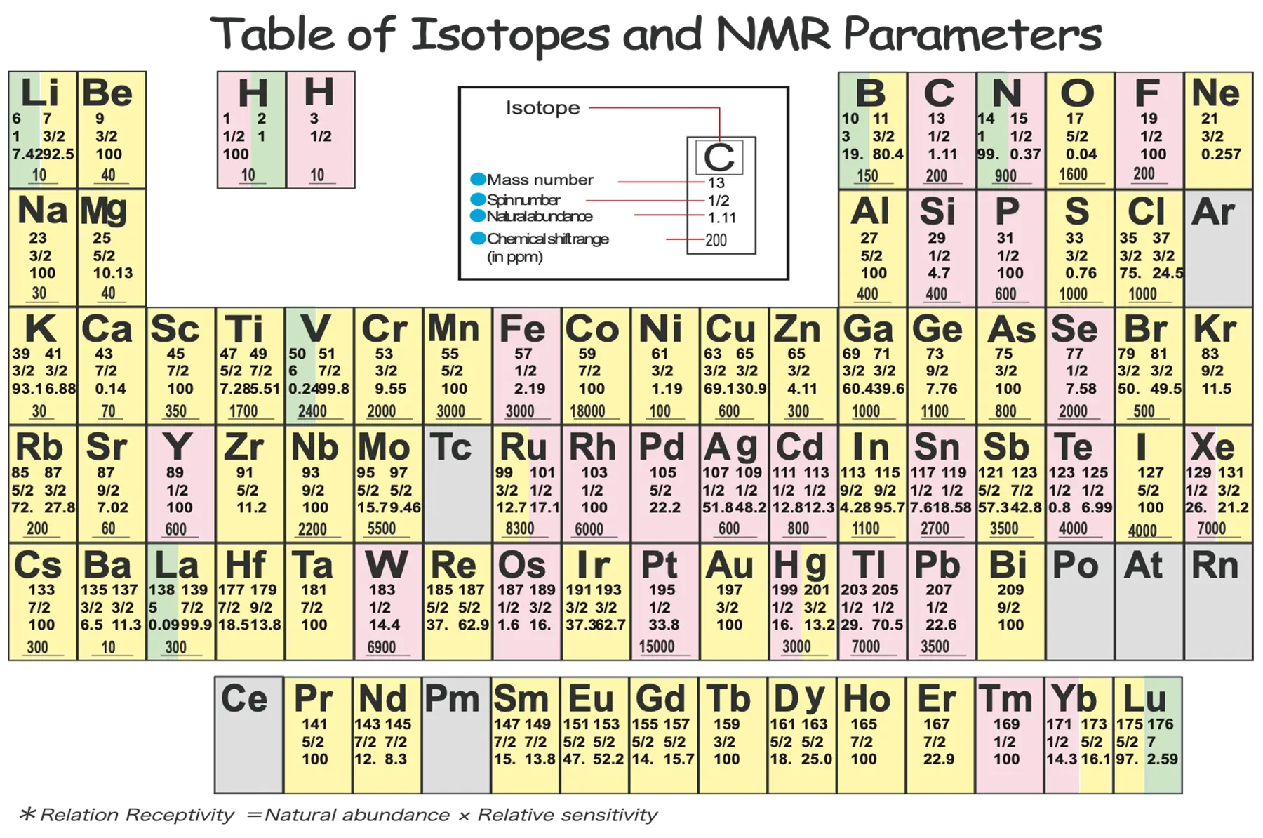 NMR periodic table