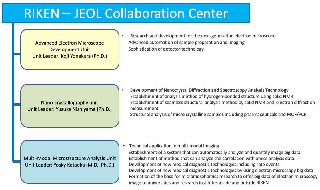 Fig. RIKEN－JEOL Collaboration Center
