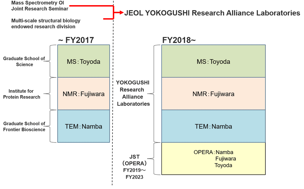 Transition of Osaka University-JEOL YOKOGUSHI Research Alliance Laboratories