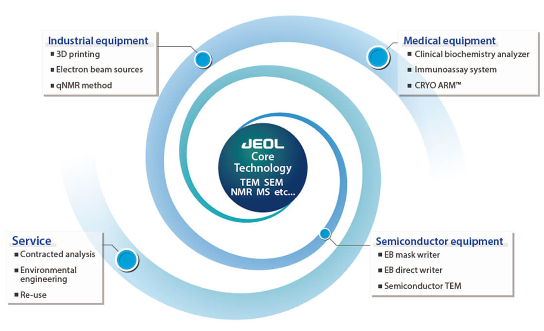 JEOL Core Technology อุปกรณ์อุตสาหกรรม, อุปกรณ์การแพทย์, อุปกรณ์เซมิคอนดักเตอร์, บริการ