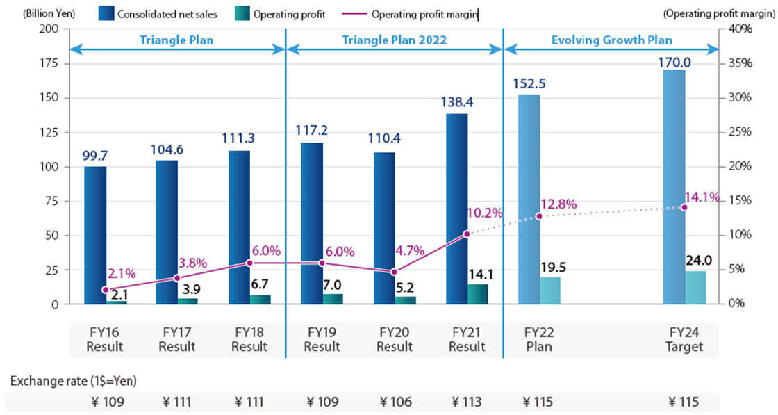 แผนสามเหลี่ยม: ผลลัพธ์ปีงบประมาณ 16 ถึงปีงบประมาณ 18、แผนสามเหลี่ยมปี 2022: ผลลัพธ์ของปีงบประมาณ 19 ถึงปีงบประมาณ 21、แผนการเติบโตที่กำลังพัฒนา: แผนปี 22 และเป้าหมายปีงบประมาณ 24