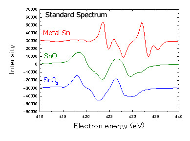그림 6 SnO2의 표준 스펙트럼 Sn 금속 SnO