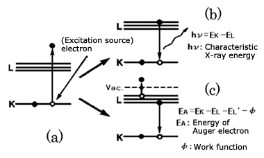 Rajah 1 Rajah prinsip penjanaan elektron Auger