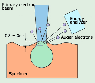 Rajah 1 Rajah prinsip penjanaan elektron Auger