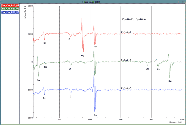 Fig.3 Auger 스펙트럼 시스템 Sn · Ag · Cu · Bi (무연 솔더)