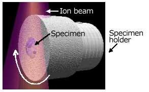 Fig. 3-1 Rotation Holder