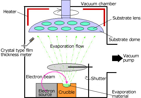 Electron Beam Source for Electron Beam Deposition | Science Basics ...