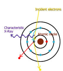 What is the mechanism of characteristic X-ray generation?