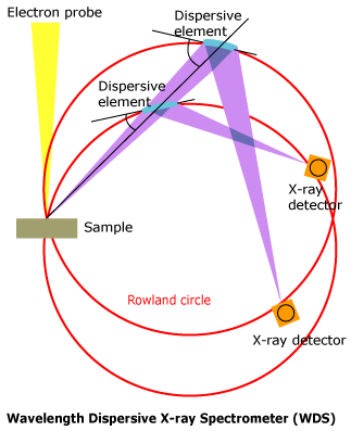 X-ray Spectrometer แบบกระจายความยาวคลื่นคืออะไร?