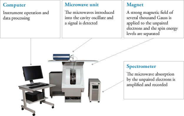 Electron Spin Resonance Spectrometer (ESR), Science Basics, Products