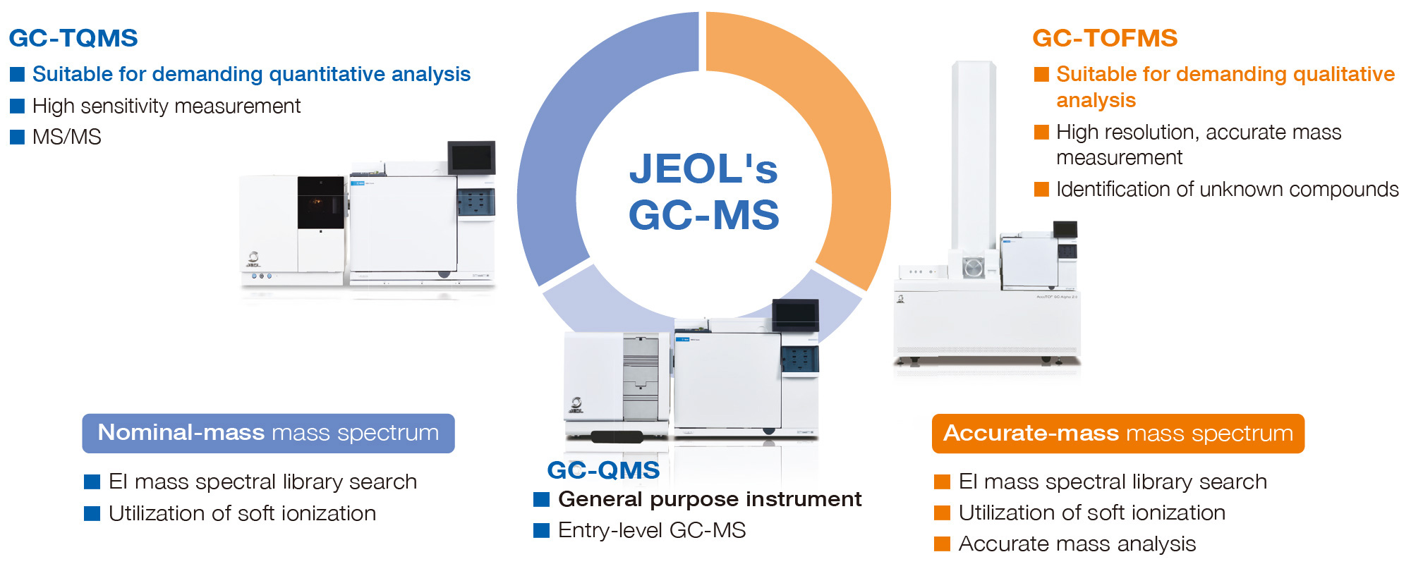 JEOL's GC-MS: GC-TQMS, GC-TOFMS, GC-QMS