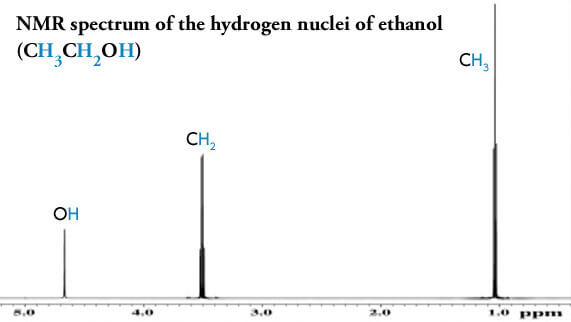 NMR spectrum of the hydrogen nuclei of ethanol