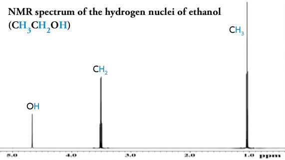 Spektrum NMR nukleus hidrogen etanol