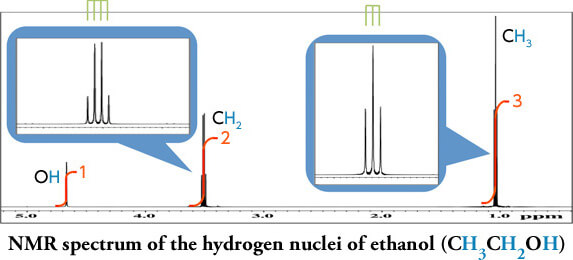 สิ่งที่เราเรียนรู้ได้จากสเปกตรัม NMR