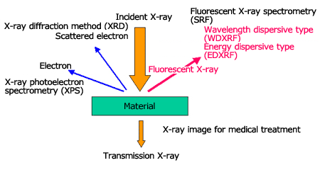 รูปที่ 1 วิธีการวิเคราะห์และการทำงานร่วมกันของรังสีเอกซ์และสสาร