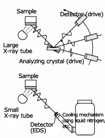 Fig.2 Comparison between Wavelength Dispersive Type (WDXRF) and Energy Dispersive Type (EDXRF)