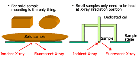 Fig.3 고체 샘플의 샘플링