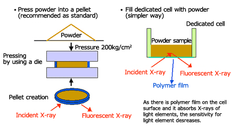 Fig.4 분말 샘플의 샘플링