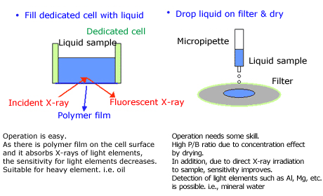 그림 5 액체 시료의 샘플링