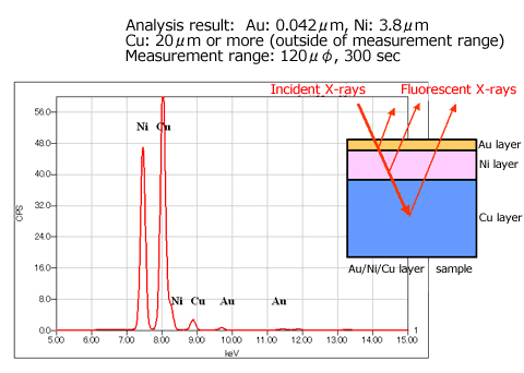 รูปที่ 8 การวัดฟิล์มบาง Au / Ni / Cu วิธี FP ของฟิล์มบาง