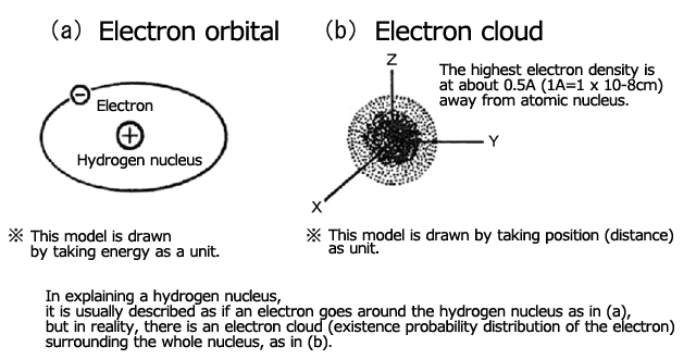 그림 3 수소 원자 모델