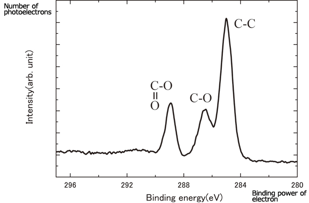 그림 4 폴리에틸렌 테레프탈레이트 탄소 원자의 광전자 방출 스펙트럼