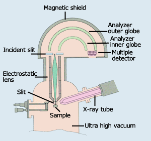 Rajah.5 Diagram spektroskopi fotoelektron