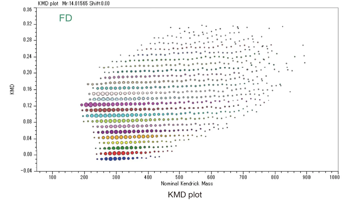 KMD plot