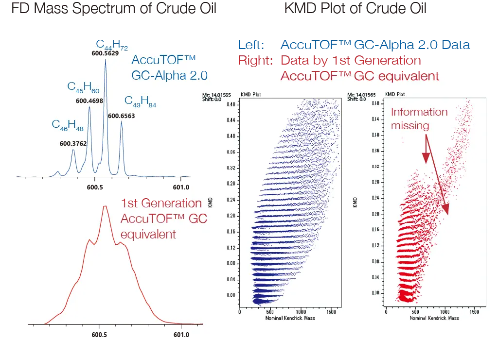 FD Mass Spectrum of Crude Oil and KMD Plot of Crude Oil