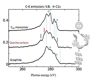 Application to new material for fuel cells