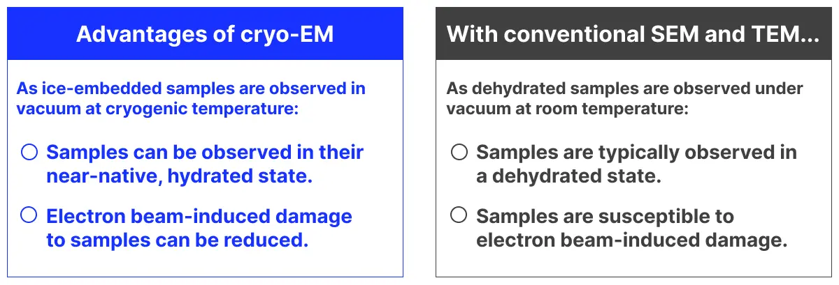 Advantages of cryo-EM：As ice-embedded samples are observed in vacuum at cryogenic temperature, 1. Samples can be observed in their near-native, hydrated state. 2. Electron beam-induced damage to samples can be reduced. With conventional SEM and TEM..., As dehydrated samples are observed under vacuum at room temperature, 1. Samples are typically observed in a dehydrated state. 2. Samples are susceptible to electron beam-induced damage.