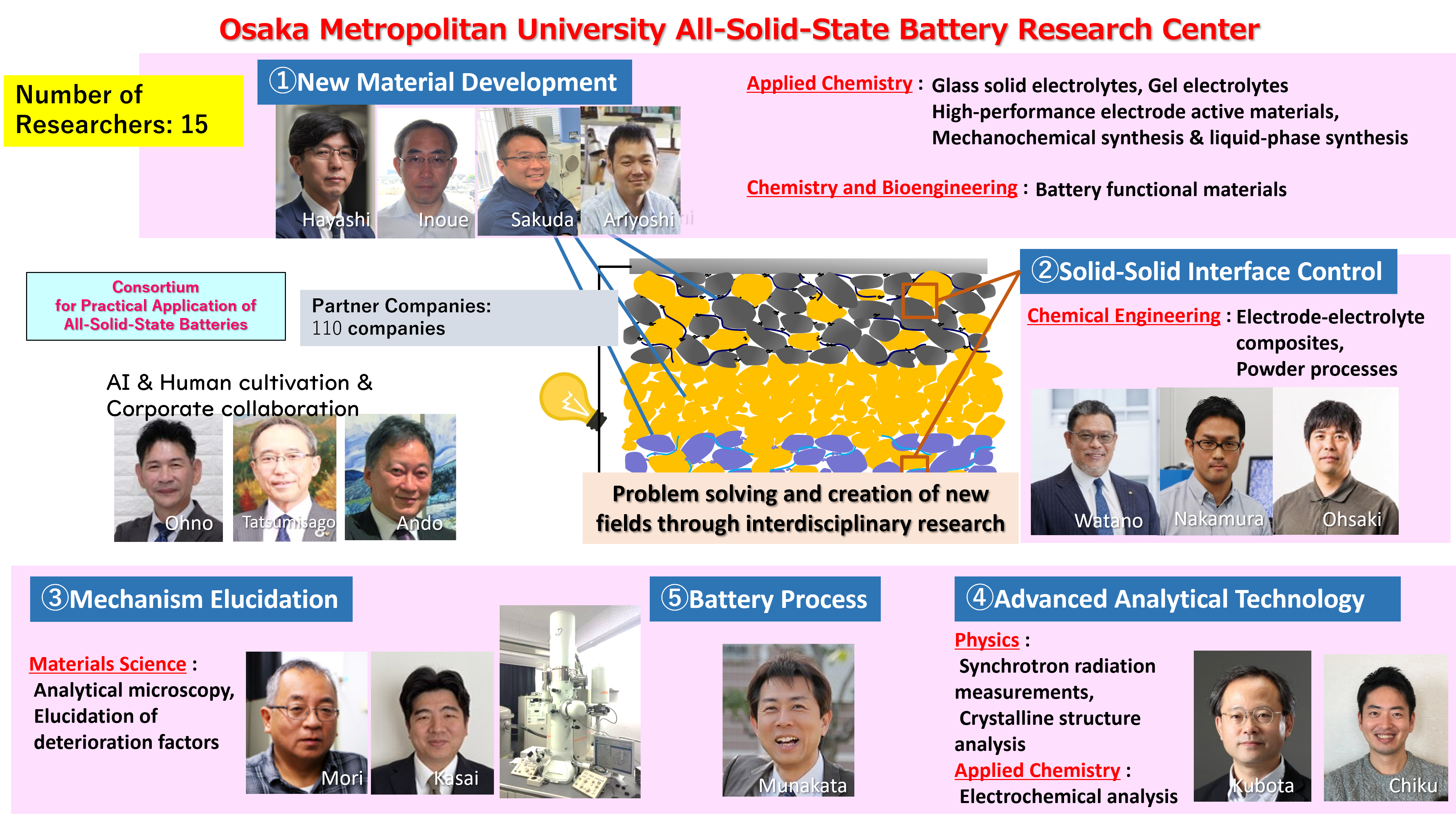 Osaka Metropolitan University  All-Solid-State Battery Research Center (Established Aug. 2020)