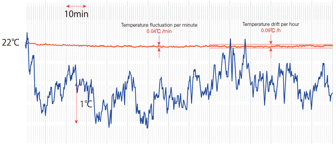 Sample temperature variation data