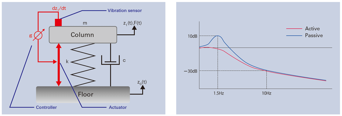 Active Isolation System Schematic