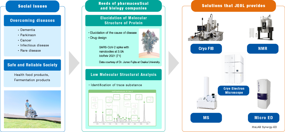 Analytical instruments for life science